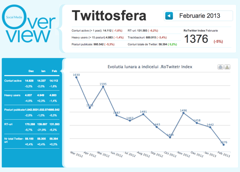 Dă cineva click pe link-urile pe care le trimiţi pe Twitter? 1 | Cristian Florea