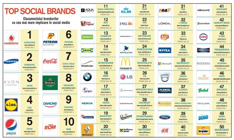 Odată cu lansarea Top Social Brands mi-am trasat un nou obiectiv 8 | Cristian Florea