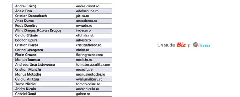 Acum există o listă cu cei mai influenți bloggeri din România 1 | Cristian Florea