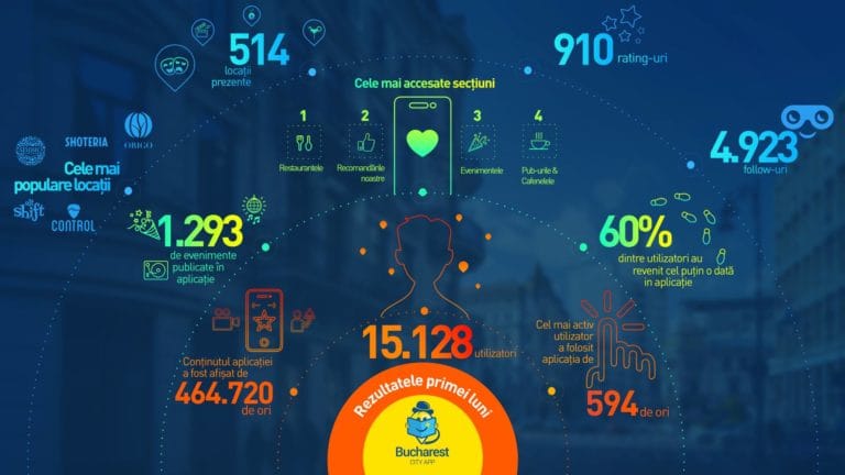 lucruri de făcut în București - bucharest city app