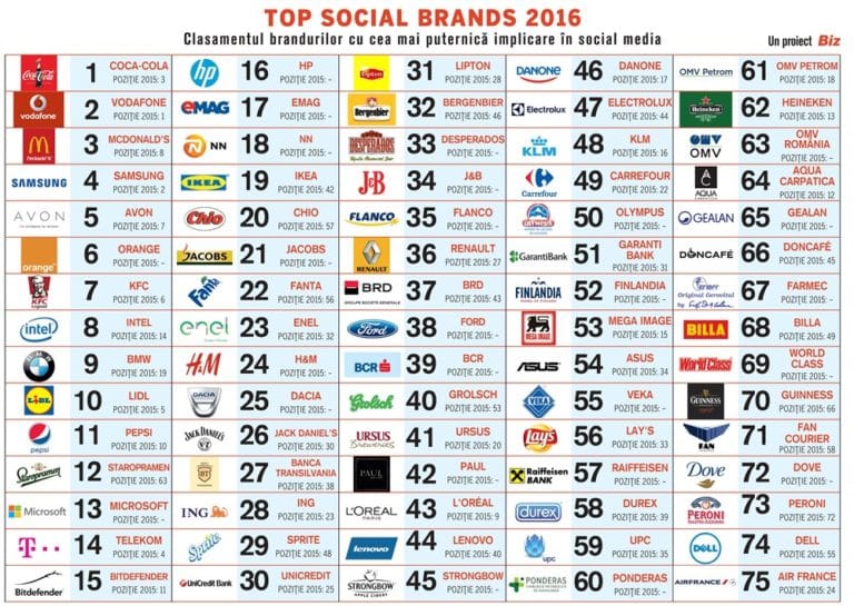 top social brands 2016 - cea mai puternică prezență în social media