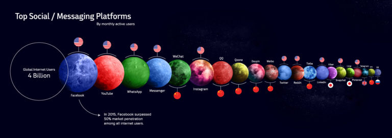social-media-universe - topul retelelor sociale in functie de numarul de utilizatori activi lunar