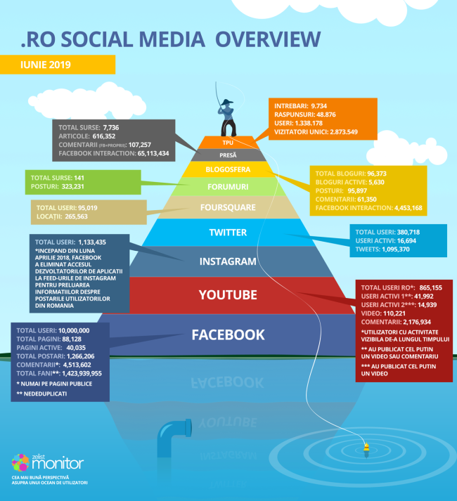Statistici Social Media în România [infografic – iunie 2019] 1 | Cristian Florea
