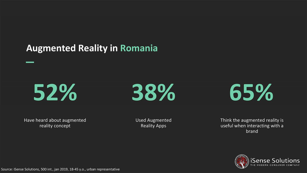 Studiu românesc despre smart devices, augmented reality, voice search și altele 15 | Cristian Florea