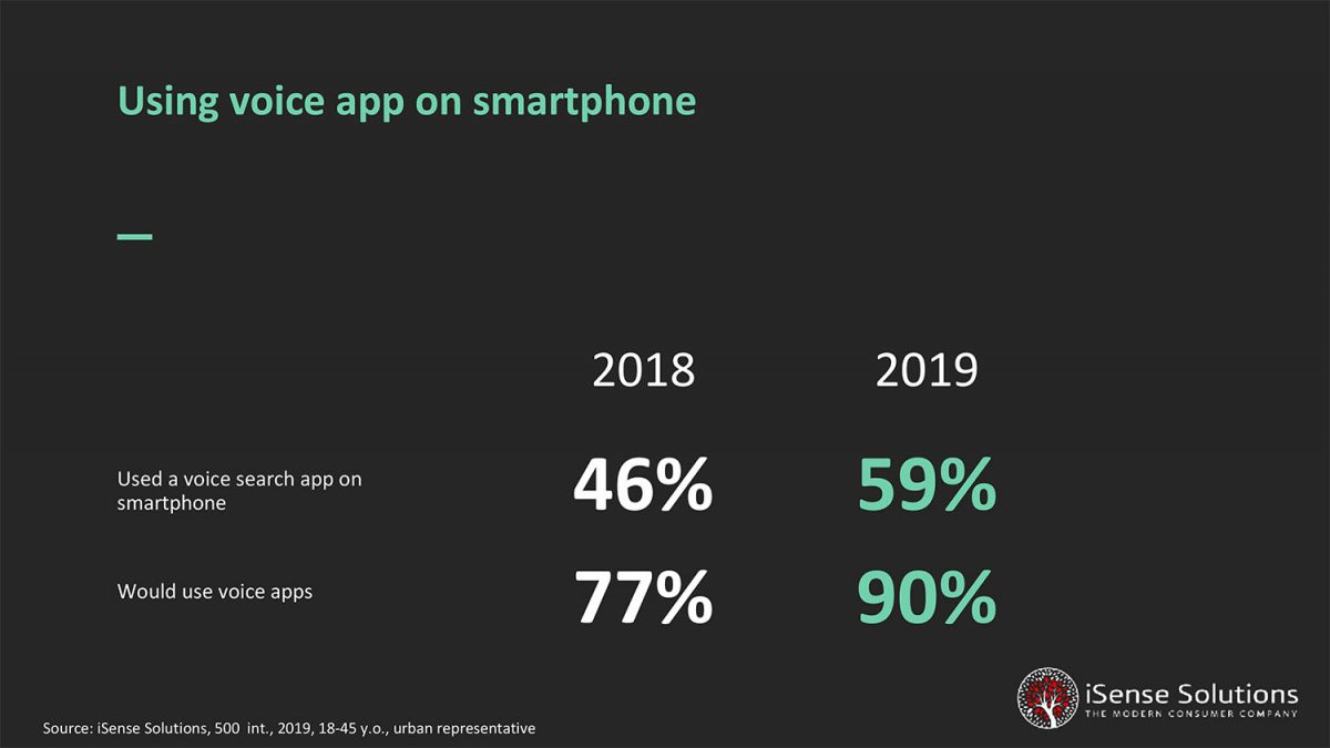 Studiu românesc despre smart devices, augmented reality, voice search și altele 9 | Cristian Florea