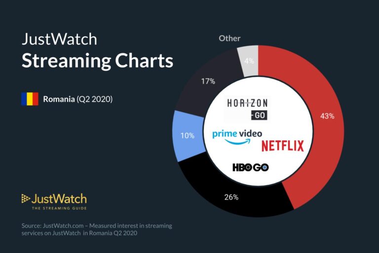 Statistici de la JustWatch despre consumul de Netflix și alte platforme VOD la români 2 | Cristian Florea Statistici de la JustWatch despre consumul de Netflix și alte platforme VOD la români 1 | Cristian Florea